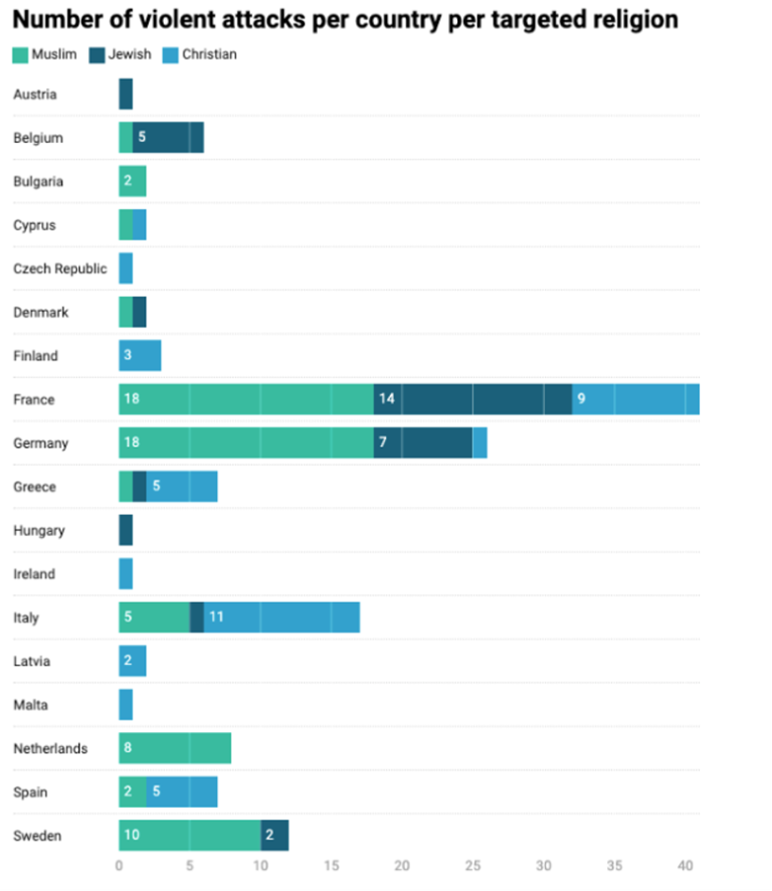 SHIELD Project - Distribution of violent attacks by targeted country and religion