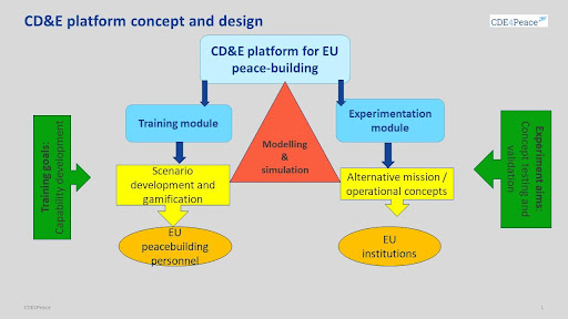 Figure 1: Concept development & experimentation platform for EU peacebuilding