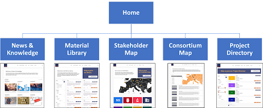 Architecture of the prevention-hub